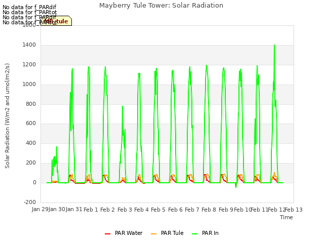 plot of Mayberry Tule Tower: Solar Radiation