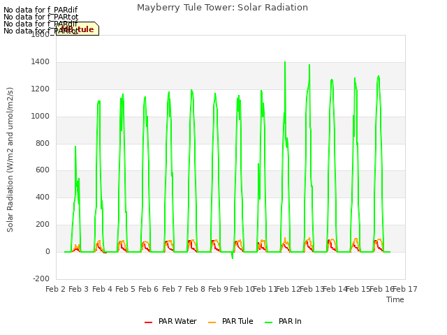 plot of Mayberry Tule Tower: Solar Radiation