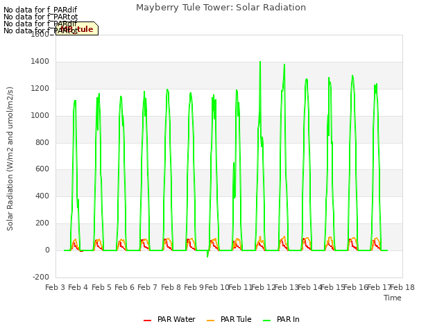 plot of Mayberry Tule Tower: Solar Radiation