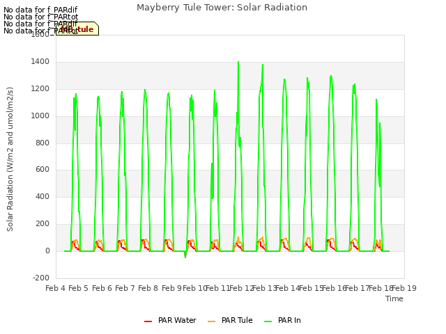 plot of Mayberry Tule Tower: Solar Radiation