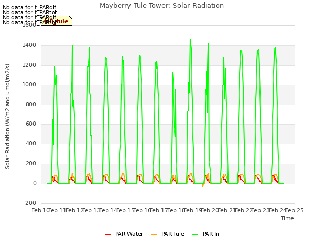 plot of Mayberry Tule Tower: Solar Radiation