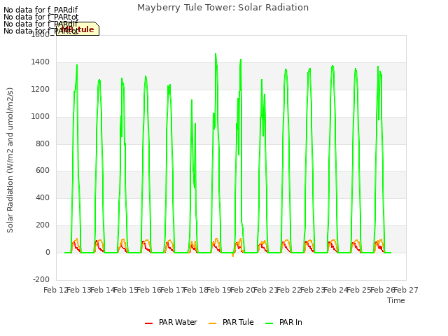 plot of Mayberry Tule Tower: Solar Radiation