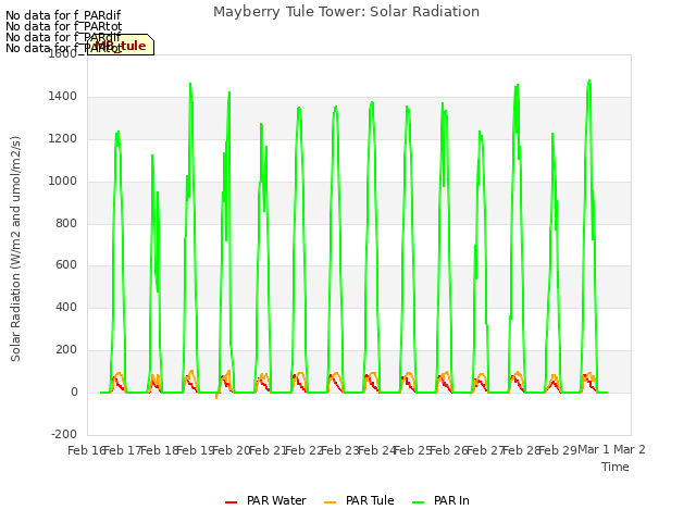 plot of Mayberry Tule Tower: Solar Radiation