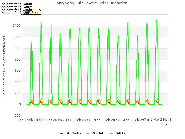 plot of Mayberry Tule Tower: Solar Radiation