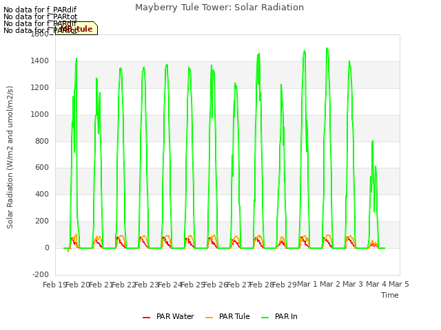 plot of Mayberry Tule Tower: Solar Radiation
