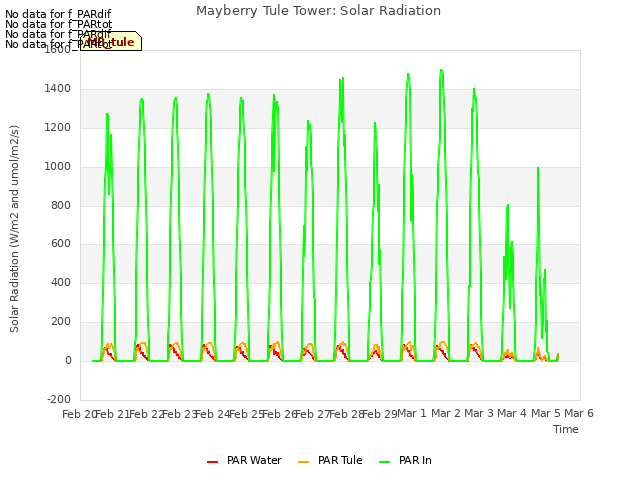 plot of Mayberry Tule Tower: Solar Radiation