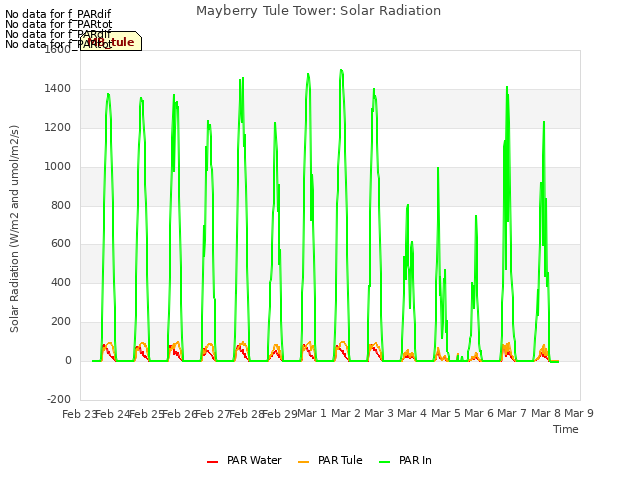 plot of Mayberry Tule Tower: Solar Radiation