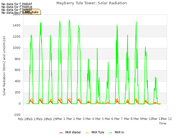 plot of Mayberry Tule Tower: Solar Radiation