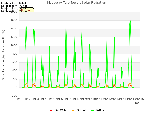 plot of Mayberry Tule Tower: Solar Radiation