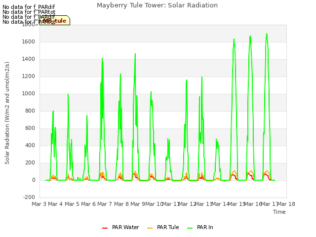 plot of Mayberry Tule Tower: Solar Radiation
