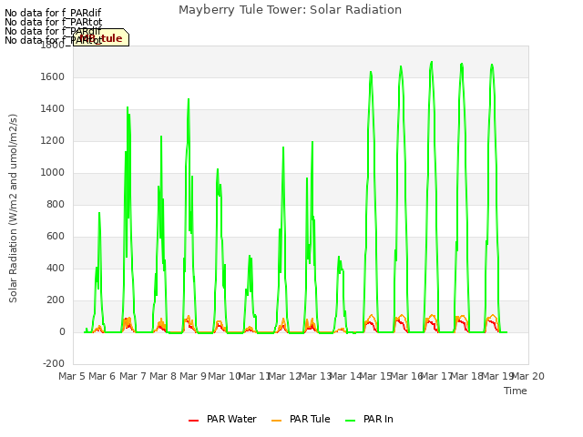 plot of Mayberry Tule Tower: Solar Radiation