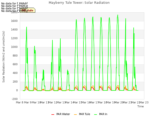 plot of Mayberry Tule Tower: Solar Radiation