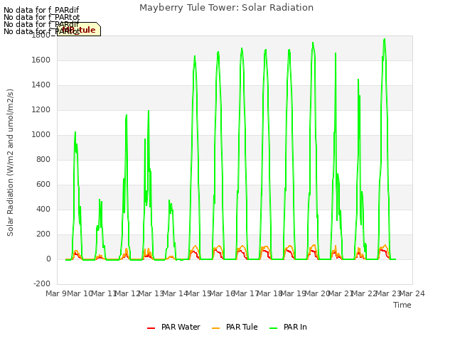 plot of Mayberry Tule Tower: Solar Radiation