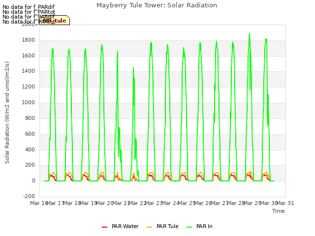 plot of Mayberry Tule Tower: Solar Radiation