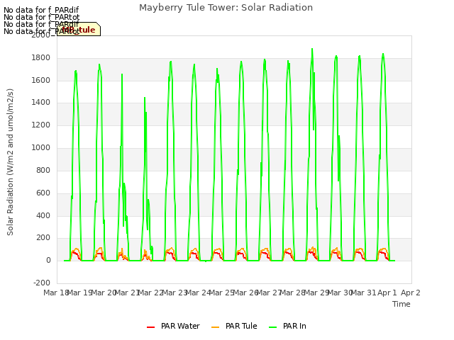 plot of Mayberry Tule Tower: Solar Radiation