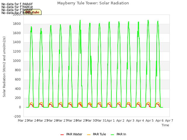 plot of Mayberry Tule Tower: Solar Radiation