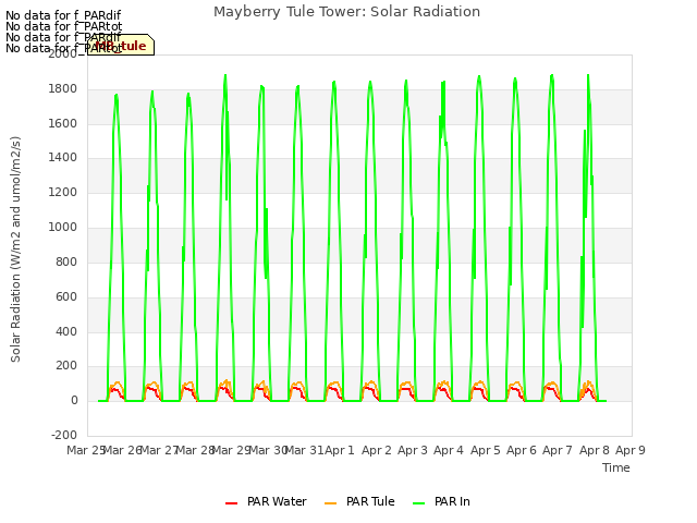 plot of Mayberry Tule Tower: Solar Radiation