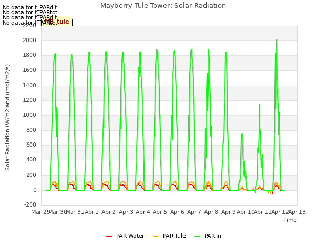 plot of Mayberry Tule Tower: Solar Radiation