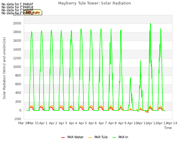 plot of Mayberry Tule Tower: Solar Radiation