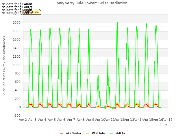 plot of Mayberry Tule Tower: Solar Radiation