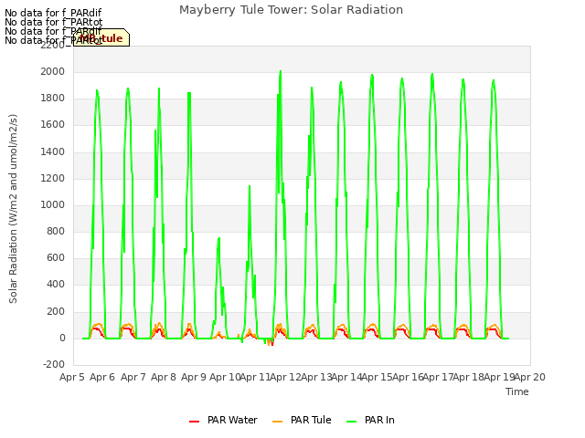 plot of Mayberry Tule Tower: Solar Radiation