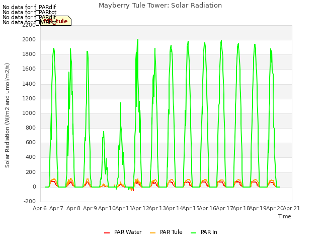 plot of Mayberry Tule Tower: Solar Radiation