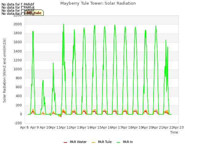 plot of Mayberry Tule Tower: Solar Radiation