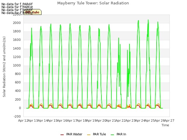 plot of Mayberry Tule Tower: Solar Radiation