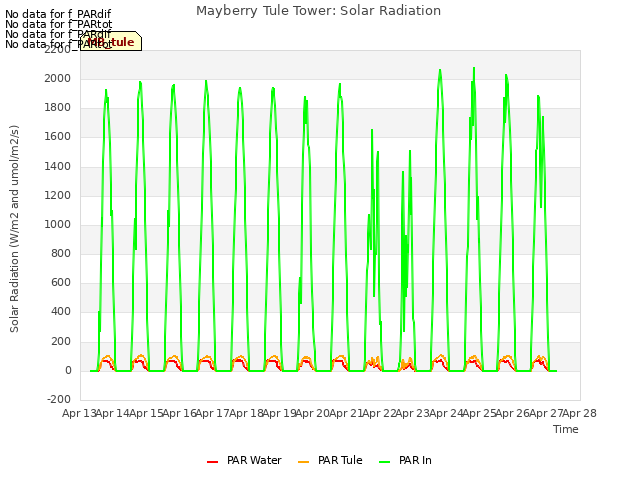 plot of Mayberry Tule Tower: Solar Radiation