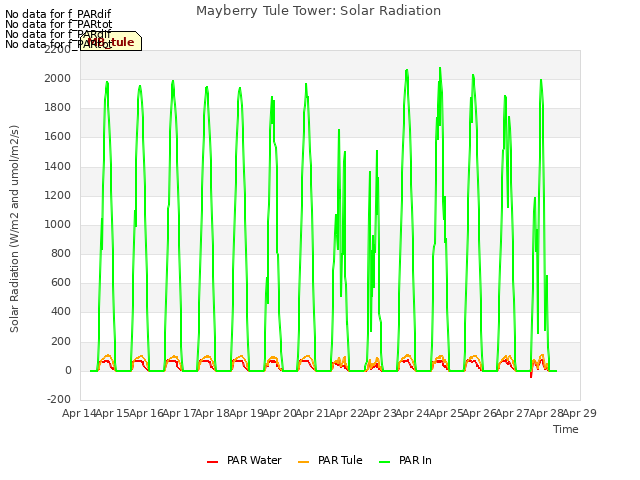 plot of Mayberry Tule Tower: Solar Radiation