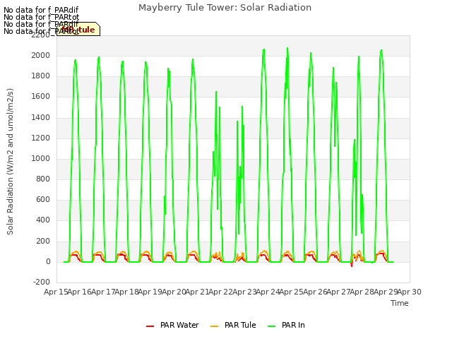 plot of Mayberry Tule Tower: Solar Radiation