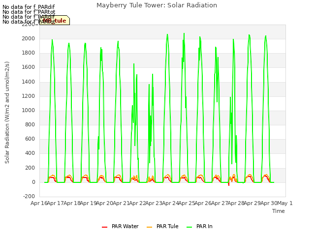 plot of Mayberry Tule Tower: Solar Radiation