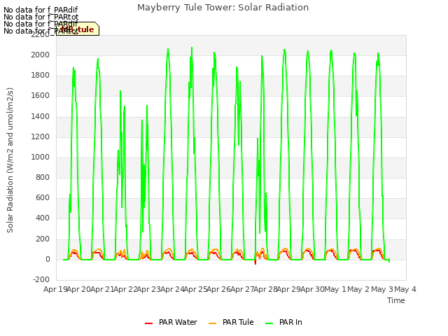 plot of Mayberry Tule Tower: Solar Radiation