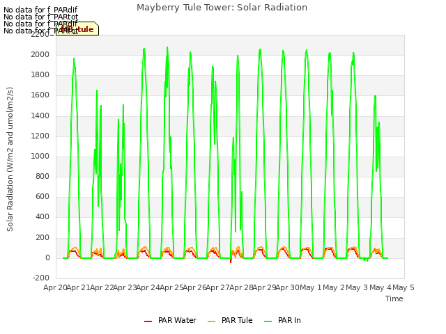 plot of Mayberry Tule Tower: Solar Radiation