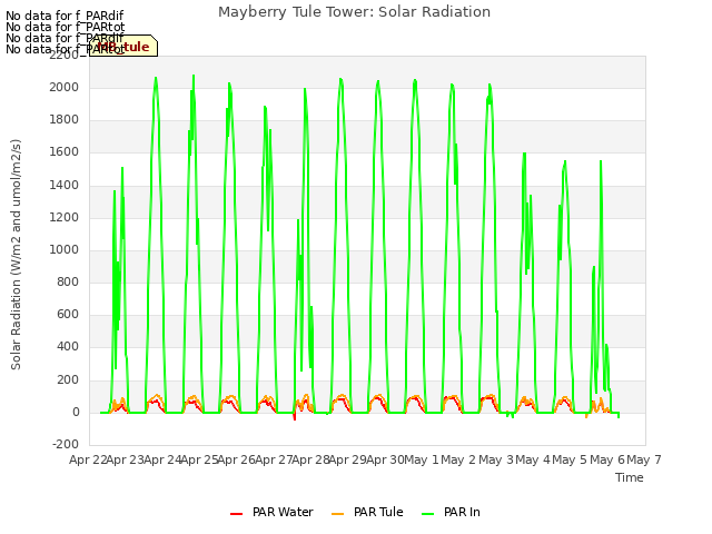 plot of Mayberry Tule Tower: Solar Radiation