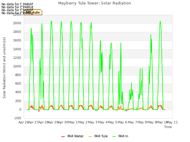 plot of Mayberry Tule Tower: Solar Radiation