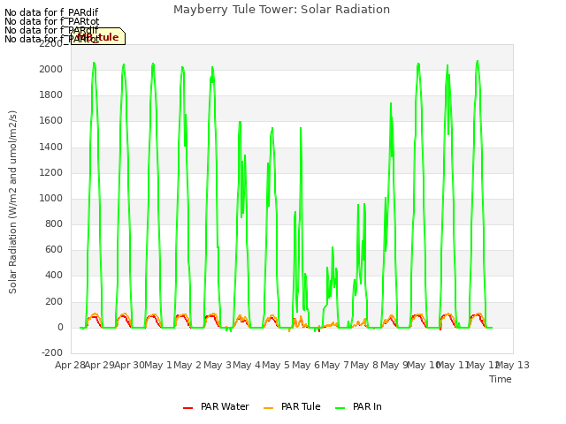 plot of Mayberry Tule Tower: Solar Radiation