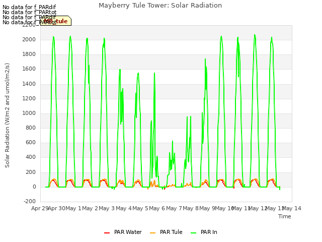 plot of Mayberry Tule Tower: Solar Radiation