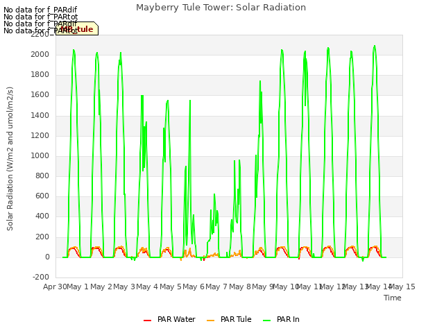 plot of Mayberry Tule Tower: Solar Radiation