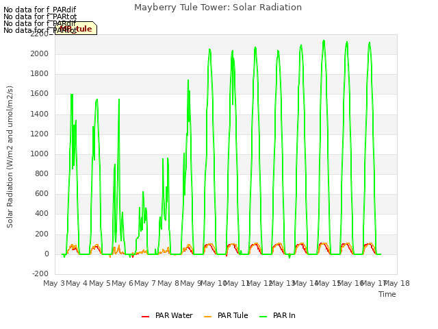 plot of Mayberry Tule Tower: Solar Radiation