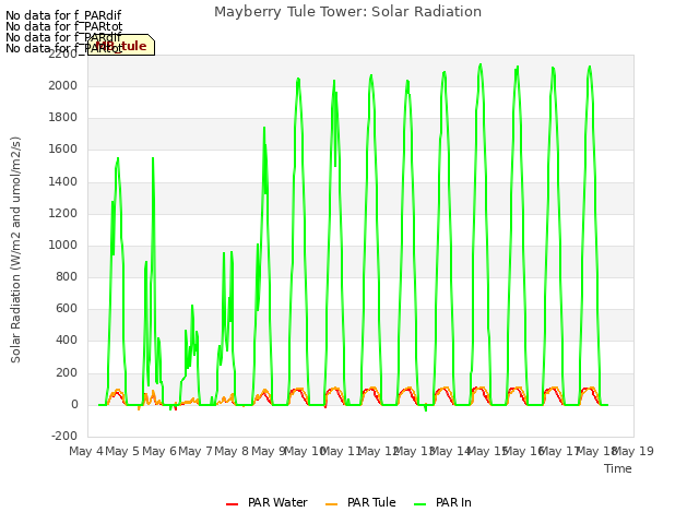 plot of Mayberry Tule Tower: Solar Radiation