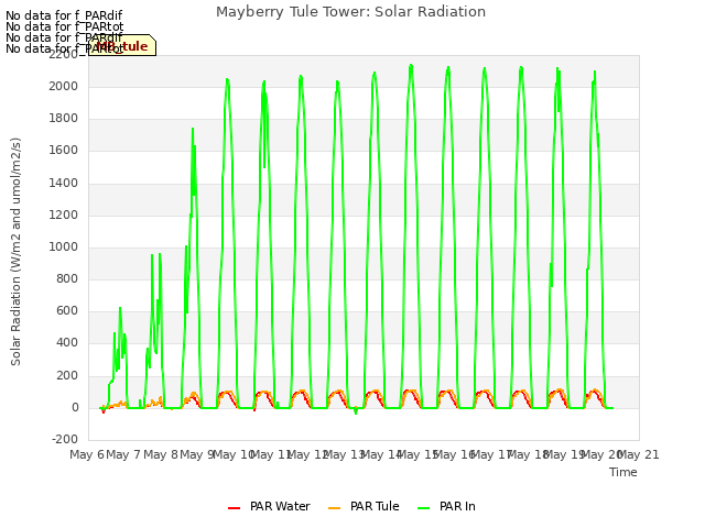 plot of Mayberry Tule Tower: Solar Radiation