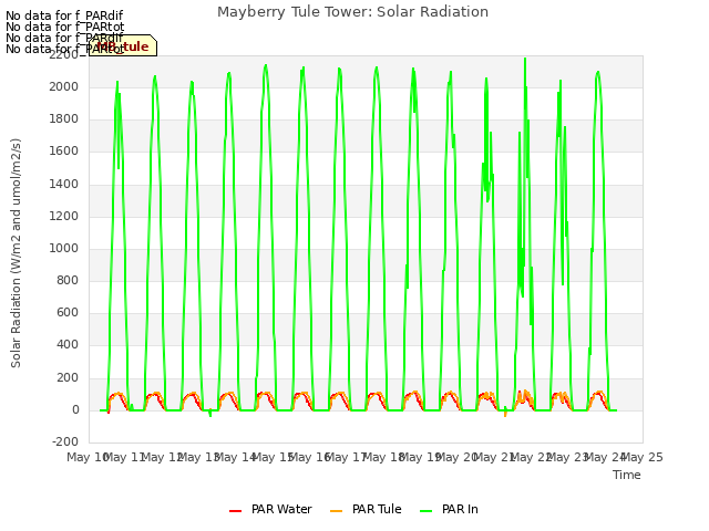 plot of Mayberry Tule Tower: Solar Radiation