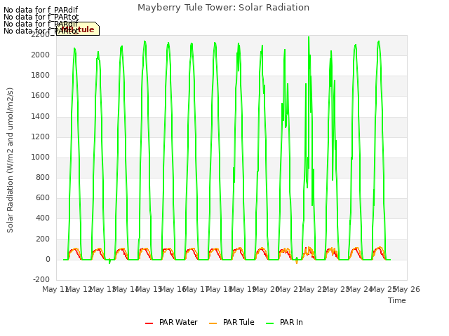 plot of Mayberry Tule Tower: Solar Radiation