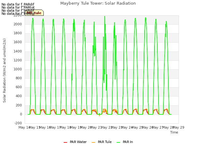 plot of Mayberry Tule Tower: Solar Radiation