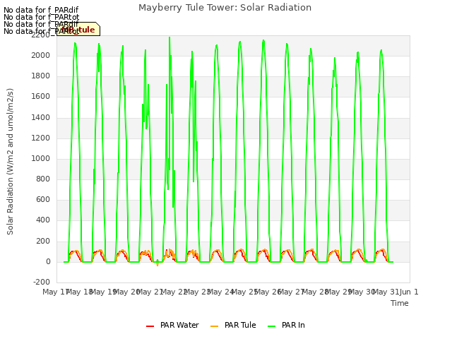 plot of Mayberry Tule Tower: Solar Radiation