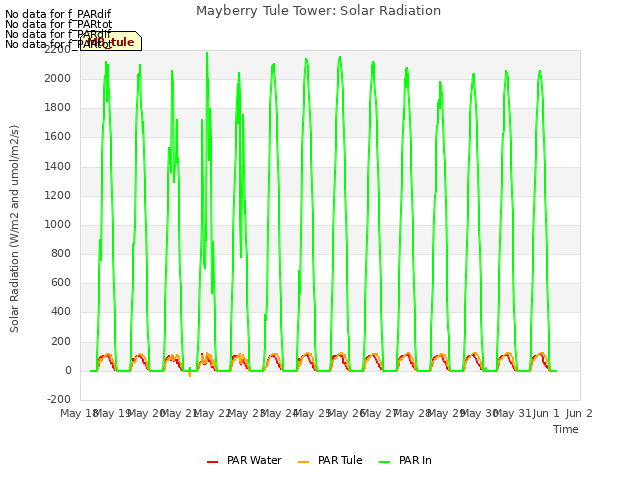 plot of Mayberry Tule Tower: Solar Radiation