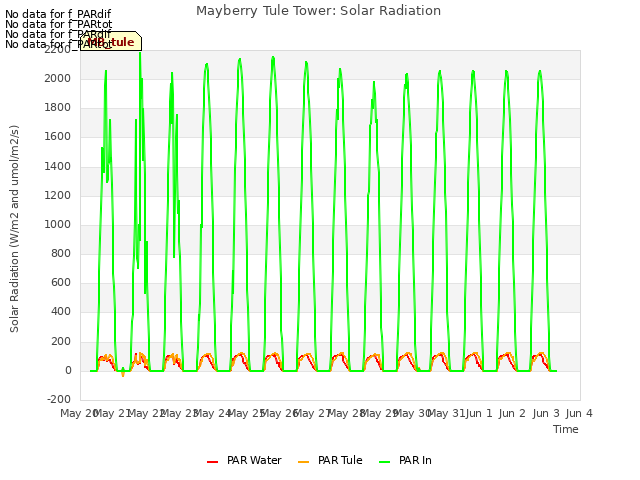 plot of Mayberry Tule Tower: Solar Radiation