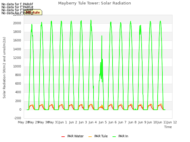 plot of Mayberry Tule Tower: Solar Radiation