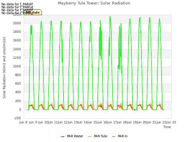 plot of Mayberry Tule Tower: Solar Radiation